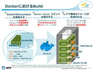 13Copyright©2018 NTT corp. All Rights Reserved.
Base
image
layer
layer
layer
FROM ubuntu:15.04
COPY . /app
RUN make /app
CMD python /app/app.py
Dockerfile
Context
DockerにおけるBuild
dockerd
docker build コマンド
を実行する
Dockerfileとcontext
を用意する
Dockerfileとcontext
をCLIからdockerdに
渡 し て イ メ ー ジ 生 成
イメージの作成手順と、
Dockerが作成時参照
するファイル群を用意
レイヤ構造のイメージが
生成される
各 レ イ ヤ は 下 位 の 親
レイヤへのコマンド発
行で生ずる差分を保持
① ② ③
CMD python /app/app.py
RUN make /app
COPY . /app
FROM ubuntu:15.04
Docker Inc.“Dockerfile reference”.https://docs.docker.com/engine/reference/builder/; Docker Inc.” Images and layers
”.https://docs.docker.com/v17.09/engine/userguide/storagedriver/imagesandcontainers/#images-and-layers;
 