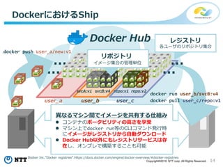 14Copyright©2018 NTT corp. All Rights Reserved.
DockerにおけるShip
docker run user_b/svcB:v4
… …
……
Docker Hub
user_cuser_buser_a
svcA:v1 svcB:v4
docker push user_a/new:v1
docker pull user_c/repo:v1
repo:v1 repo:v2
異なるマシン間でイメージを共有する仕組み
 コンテナのポータビリティの高さを享受
 マシン上でdocker run等のCLIコマンド発行時
にイメージがレジストリから自動ダウンロード
 Docker Hub以外にもレジストリサービスは存
在し、オンプレで構築することも可能
レジストリ
各ユーザのリポジトリ集合
リポジトリ
イメージ集合の管理単位
Docker Inc.”Docker registries”.https://docs.docker.com/engine/docker-overview/#docker-registries
 