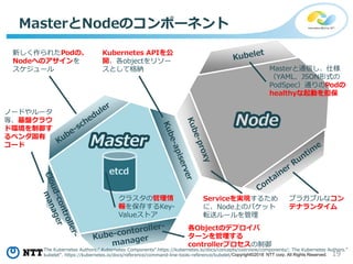 19Copyright©2018 NTT corp. All Rights Reserved.
MasterとNodeのコンポーネント
クラスタの管理情
報を保存するKey-
Valueストア
新しく作られたPodの、
Nodeへのアサインを
スケジュール
ノードやルータ
等、基盤クラウ
ド環境を制御す
るベンダ固有
コード
Node
Serviceを実現するため
に、Node上のパケット
転送ルールを管理
プラガブルなコン
テナランタイム
各Objectのデプロイパ
ターンを管理する
controllerプロセスの制御
Master
etcd
Masterと通信し、仕様
（YAML、JSON形式の
PodSpec）通りのPodの
healthyな起動を担保
Kubernetes APIを公
開、各objectをリソー
スとして格納
The Kubernetes Authors.” Kubernetes Components”.https://kubernetes.io/docs/concepts/overview/components/; The Kubernetes Authors.”
kubelet”. https://kubernetes.io/docs/reference/command-line-tools-reference/kubelet/
 