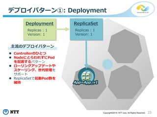 25Copyright©2018 NTT corp. All Rights Reserved.
デプロイパターン①: Deployment
Replicas : 1
Version: 1
Deployment
Replicas : 1
Version: 1
ReplicaSet
App=App_v1
主流のデプロイパターン
 Controllerのひとつ
 NodeにとらわれずにPod
を配置するパターン
 ローリングアップデートや
スケーリング、世代管理を
サポート
 ReplicaSetで起動Pod数を
維持
 