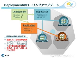 27Copyright©2018 NTT corp. All Rights Reserved.
Deploymentのローリングアップデート
App=App_v1
App=App_v1
Replicas : 2
Version: 1
Deployment
Replicas : 2
Version: 1
ReplicaSet
Replicas : 2
Version: 2
ReplicaSet
起動Pod数を維持可能
 起動しているPod数を維持
しながらアップデート可能
 アップデート時の起動Pod
の最小数と最大数を指定可
 過去バージョンへのロール
バックも可
App=App_v2
 