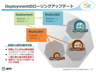 29Copyright©2018 NTT corp. All Rights Reserved.
Deploymentのローリングアップデート
App=App_v1
Replicas : 2
Version: 1
Deployment
Replicas : 2
Version: 1
ReplicaSet
Replicas : 2
Version: 2
ReplicaSet
App=App_v2
起動Pod数を維持可能
 起動しているPod数を維持
しながらアップデート可能
 アップデート時の起動Pod
の最小数と最大数を指定可
 過去バージョンへのロール
バックも可
App=App_v2
 