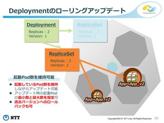 30Copyright©2018 NTT corp. All Rights Reserved.
Deploymentのローリングアップデート
Replicas : 2
Version: 1
Deployment
Replicas : 2
Version: 1
ReplicaSet
Replicas : 2
Version: 2
ReplicaSet
App=App_v2
App=App_v2
起動Pod数を維持可能
 起動しているPod数を維持
しながらアップデート可能
 アップデート時の起動Pod
の最小数と最大数を指定可
 過去バージョンへのロール
バックも可
 