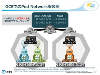 72Copyright©2018 NTT corp. All Rights Reserved.
GCEでのPod Network実装例
NEXTDESTINATION
192.168.2.0/24 10.100.0.3
192.168.1.0/24 10.100.0.2
eth0 eth0
192.168.1.10 192.168.1.11
eth0
192.168.2.10
cbr0
192.168.1.1
cbr0
192.168.2.1
10.100.0.2 10.100.0.310.100.0.1
192.168.1.0/24 192.168.2.0/24
ノードごとにサブネットを
割り当ててルーティング
Mark Betz."Understanding kubernetes networking: pods".https://medium.com/google-cloud/understanding-kubernetes-
networking-pods-7117dd28727;The Kubernetes Authors."Google Compute Engine
(GCE)".https://kubernetes.io/docs/concepts/cluster-administration/networking/#google-compute-engine-gce
 