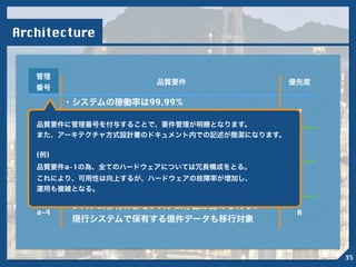 Architecture
・システムの稼働率は99.99%
 障害によるシステム停止許容時間は10分以内
・装置から受信した警報のモニター画面表示は受信後
 1分以内に行われる事
・インターネットに繋がるWebシステムについては
 弊社規定のセキュリティガイドラインを満たすこと
・システム移行によるシステム停止は認められない
 現行システムで保有する億件データも移行対象
品質要件
管理
番号
優先度
a-1
a-2
a-3
a-4
A
A
A
A
!
品質要件に管理番号を付与することで、要件管理が明瞭となります。
また、アーキテクチャ方式設計書のドキュメント内での記述が簡潔になります。
!
(例)
品質要件a-1の為、全てのハードウェアについては冗長構成をとる。
これにより、可用性は向上するが、ハードウェアの故障率が増加し、
運用も複雑となる。
!
35
 