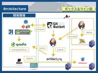 Architecture
開発環境
ボックス＆ライン図
 