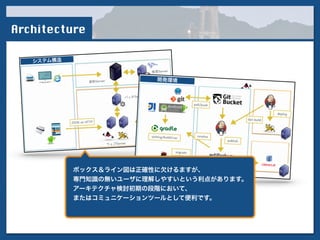 !
ボックス＆ライン図は正確性に欠けるますが、
専門知識の無いユーザに理解しやすいという利点があります。
アーキテクチャ検討初期の段階において、
またはコミュニケーションツールとして便利です。
Architecture
 