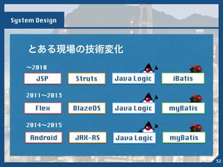 とある現場の技術変化
JSP iBatis
Flex myBatis
Android myBatis
Java Logic
Java Logic
Java Logic
Struts
BlazeDS
JAX-RS
2014∼2015
2011∼2013
∼2010
System Design
52
 