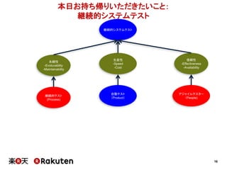 16
本日お持ち帰りいただきたいこと：
継続的システムテスト
継続的システムテスト
継続的テスト
(Process)
自動テスト
（Product）
アジャイルテスター
（People)
永続性
-Evoluvability
-Maintainability
生産性
-Speed
-Cost
信頼性
-Effectiveness
-Availability
 