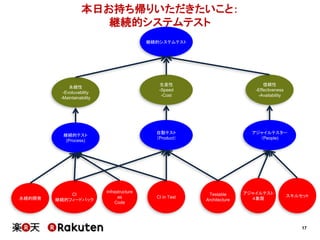 17
本日お持ち帰りいただきたいこと：
継続的システムテスト
継続的システムテスト
継続的テスト
(Process)
自動テスト
（Product）
アジャイルテスター
（People)
永続的開発
Infrastructure
as
Code
CI in Test
永続性
-Evoluvability
-Maintainability
生産性
-Speed
-Cost
信頼性
-Effectiveness
-Availability
CI
継続的フィードバック
アジャイルテスト
４象限
スキルセットTestable
Architecture
 