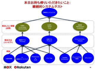 18
本日お持ち帰りいただきたいこと：
継続的システムテスト
継続的システムテスト
継続的テスト
(Process)
自動テスト
（Product）
アジャイルテスター
（People)
永続的開発
Infrastructure
as
Code
CI in Test
永続性
-Evoluvability
-Maintainability
生産性
-Speed
-Cost
信頼性
-Effectiveness
-Availability
CI
継続的フィードバック
アジャイルテスト
４象限
スキルセットTestable
Architecture
解決したい課題
(品質)
解決方法
(コンセプト)
実装
 