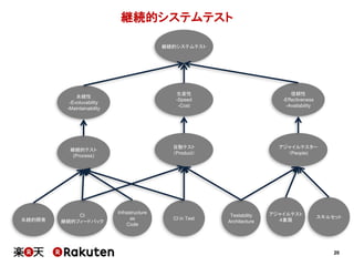 20
継続的システムテスト
継続的システムテスト
継続的テスト
(Process)
自動テスト
（Product）
アジャイルテスター
（People)
永続的開発
Infrastructure
as
Code
CI in Test
永続性
-Evoluvability
-Maintainability
生産性
-Speed
-Cost
信頼性
-Effectiveness
-Availability
CI
継続的フィードバック
アジャイルテスト
４象限
スキルセットTestability
Architecture
 