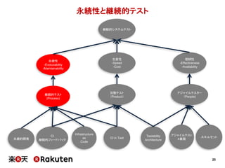 25
永続性と継続的テスト
継続的システムテスト
継続的テスト
(Process)
自動テスト
（Product）
アジャイルテスター
（People)
永続的開発
Infrastructure
as
Code
CI in Test
永続性
-Evoluvability
-Maintainability
生産性
-Speed
-Cost
信頼性
-Effectiveness
-Availability
CI
継続的フィードバック
アジャイルテスト
４象限
スキルセットTestability
Architecture
 