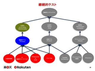 26
継続的テスト
継続的システムテスト
継続的テスト
(Process)
自動テスト
（Product）
アジャイルテスター
（People)
永続的開発
Infrastructure
as
Code
CI in Test
永続性
-Evoluvability
-Maintainability
生産性
-Speed
-Cost
信頼性
-Effectiveness
-Availability
CI
継続的フィードバック
アジャイルテスト
４象限
スキルセットTestable
Architecture
 