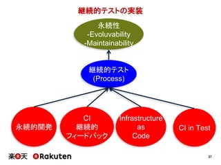 27
継続的テストの実装
継続的テスト
(Process)
永続的開発
Infrastructure
as
Code
CI in Test
永続性
-Evoluvability
-Maintainability
CI
継続的
フィードバック
 