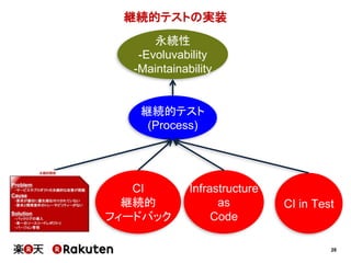 28
継続的テストの実装
継続的テスト
(Process)
Infrastructure
as
Code
CI in Test
永続性
-Evoluvability
-Maintainability
CI
継続的
フィードバック
 