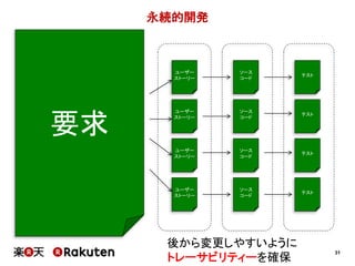 31
永続的開発
要求
ユーザー
ストーリー
ユーザー
ストーリー
ユーザー
ストーリー
ユーザー
ストーリー
ソース
コード
ソース
コード
ソース
コード
ソース
コード
テスト
テスト
テスト
テスト
後から変更しやすいように
トレーサビリティーを確保
 