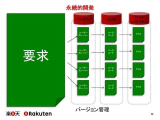 32
永続的開発
要求
ユーザー
ストーリー
ユーザー
ストーリー
ユーザー
ストーリー
ユーザー
ストーリー
バックログ
ソース
コード
SCM
ソース
コード
ソース
コード
ソース
コード
テスト
テスト
レポジトリ
テスト
テスト
テスト
バージョン管理
 