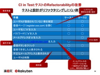 50
CI in Test:テストのRefactorabilityの改善
手順 ケース１ ケース２
ユーザAが登録されていない事を確認 ◯ ◯
登録ページ（register.xxx.com）を開く ◯ ◯
ユーザ名に”A”を入力 ◯ ◯
パスワードに”a”を入力 ◯ ◯
メールアドレスを”a”を入力 ◯
メールアドレスにa@rakuten.comを入力 ◯
登録ボタンをクリック ◯ ◯
登録できましたと表示される ◯
不正なメールアドレスと表示される ◯
ユーザAを削除 ◯
操作手順
システムの
静的な仕様・設計
メールアドレスの
バリデーションは
一般的なテスト観点
しかし、再利用が難しい
テストと設計がリファクタリングしにくい例事前準備
期待値
テスト条件
 