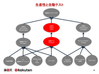 54
生産性と自動テスト
継続的システムテスト
継続的テスト
(Process)
自動テスト
（Product）
アジャイルテスター
（People)
永続的開発
Infrastructure
as
Code
CI in Test
永続性
-Evoluvability
-Maintainability
生産性
-Speed
-Cost
信頼性
-Effectiveness
-Availability
CI
継続的フィードバック
アジャイルテスト
４象限
スキルセットTestable
Architecture
 
