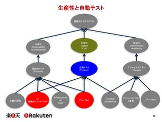 55
生産性と自動テスト
継続的システムテスト
継続的テスト
(Process)
自動テスト
（Product）
アジャイルテスター
（People)
永続的開発
Infrastructure
as
Code
CI in Test
永続性
-Evoluvability
-Maintainability
生産性
-Speed
-Cost
信頼性
-Effectiveness
-Availability
CI
継続的フィードバック
アジャイルテスト
４象限
スキルセットTestable
Architecture
 