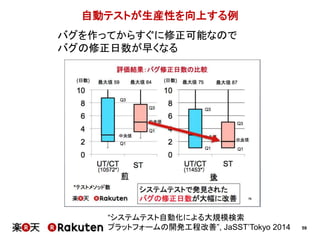 59
自動テストが生産性を向上する例
“システムテスト自動化による大規模検索
プラットフォームの開発工程改善”, JaSST’Tokyo 2014
バグを作ってからすぐに修正可能なので
バグの修正日数が早くなる
 