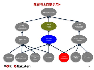 60
生産性と自動テスト
継続的システムテスト
継続的テスト
(Process)
自動テスト
（Product）
アジャイルテスター
（People)
永続的開発
Infrastructure
as
Code
CI in Test
永続性
-Evoluvability
-Maintainability
生産性
-Speed
-Cost
信頼性
-Effectiveness
-Availability
CI
継続的フィードバック
アジャイルテスト
４象限
スキルセットTestable
Architecture
 