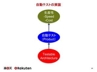 61
自動テストの実装
自動テスト
（Product）
生産性
-Speed
-Cost
Testable
Architecture
 