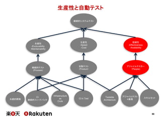66
生産性と自動テスト
継続的システムテスト
継続的テスト
(Process)
自動テスト
（Product）
アジャイルテスター
（People)
永続的開発
Infrastructure
as
Code
CI in Test
永続性
-Evoluvability
-Maintainability
生産性
-Speed
-Cost
信頼性
-Effectiveness
-Availability
CI
継続的フィードバック
アジャイルテスト
４象限
スキルセットTestable
Architecture
 