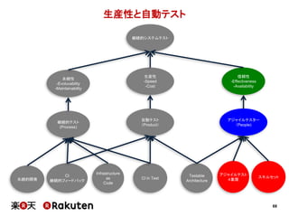 68
生産性と自動テスト
継続的システムテスト
継続的テスト
(Process)
自動テスト
（Product）
アジャイルテスター
（People)
永続的開発
Infrastructure
as
Code
CI in Test
永続性
-Evoluvability
-Maintainability
生産性
-Speed
-Cost
信頼性
-Effectiveness
-Availability
CI
継続的フィードバック
アジャイルテスト
４象限
スキルセットTestable
Architecture
 