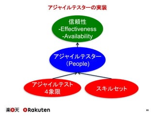 69
アジャイルテスターの実装
アジャイルテスター
（People)
信頼性
-Effectiveness
-Availability
アジャイルテスト
４象限 スキルセット
 