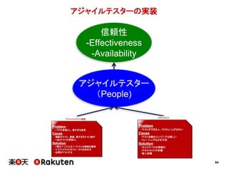 84
アジャイルテスターの実装
アジャイルテスター
（People)
信頼性
-Effectiveness
-Availability
 