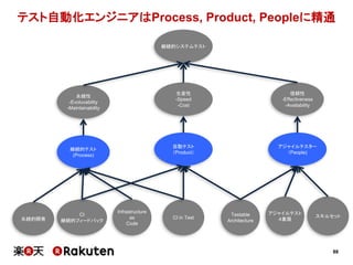 88
テスト自動化エンジニアはProcess, Product, Peopleに精通
継続的システムテスト
継続的テスト
(Process)
自動テスト
（Product）
アジャイルテスター
（People)
永続的開発
Infrastructure
as
Code
CI in Test
永続性
-Evoluvability
-Maintainability
生産性
-Speed
-Cost
信頼性
-Effectiveness
-Availability
CI
継続的フィードバック
アジャイルテスト
４象限
スキルセットTestable
Architecture
 