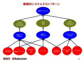 92
継続的システムテストパターン
継続的システムテスト
継続的テスト
(Process)
自動テスト
（Product）
アジャイルテスター
（People)
永続的開発
Infrastructure
as
Code
CI in Test
永続性
-Evoluvability
-Maintainability
生産性
-Speed
-Cost
信頼性
-Effectiveness
-Availability
CI
継続的フィードバック
アジャイルテスト
４象限
スキルセットTestable
Architecture
 