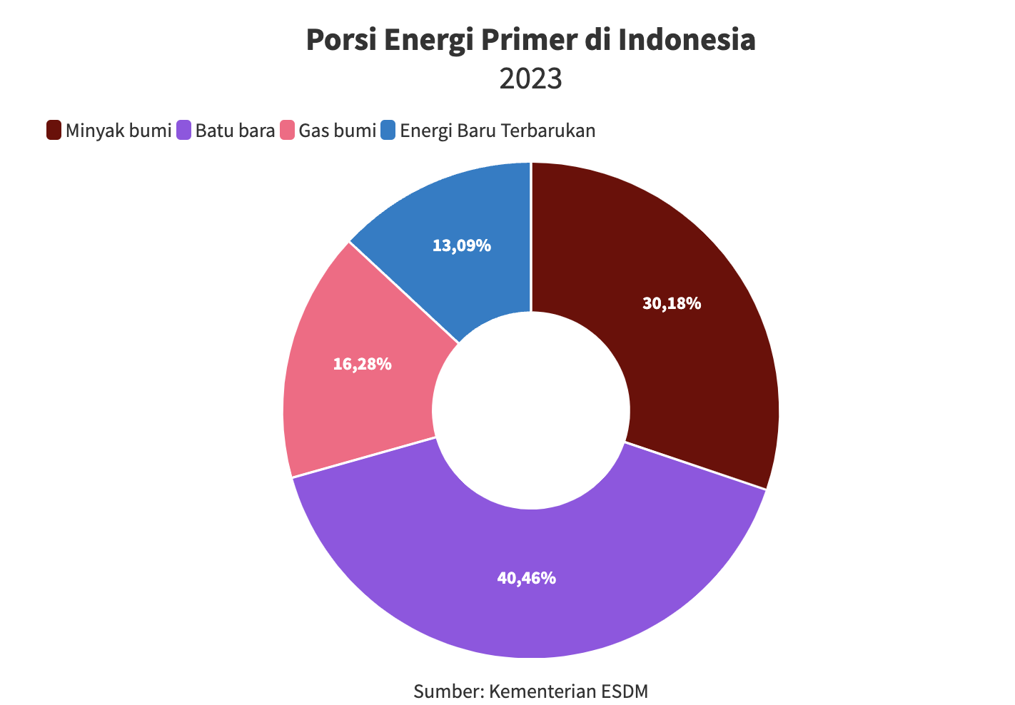 Menghilangkan Aral Investasi Sektor Migas