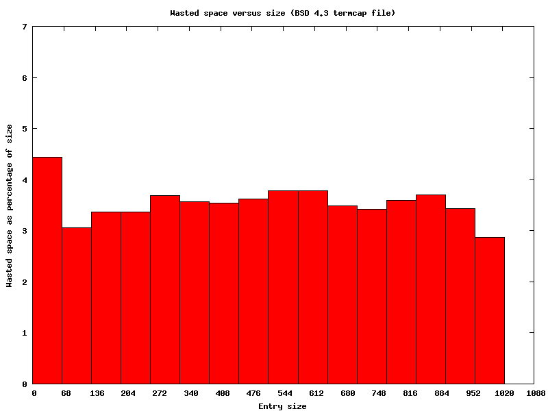 Wasted space versus size (BSD 4.3 termcap)