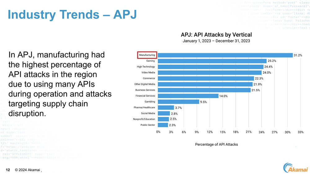 日本・アジア太平洋地域の2023年におけるAPIに対する攻撃の業種別割合