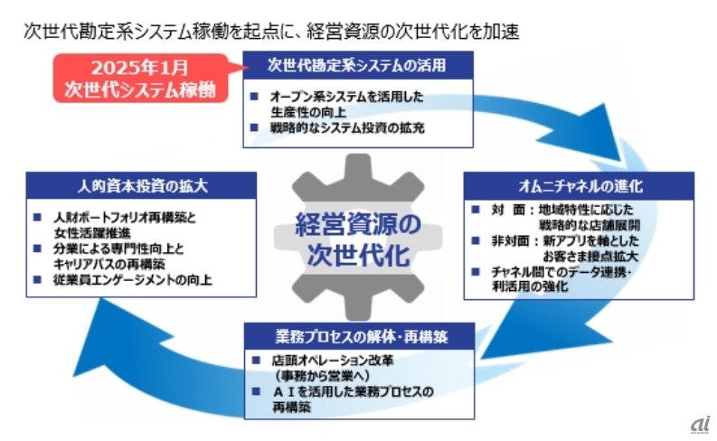 新システム稼働の意義（京葉銀行の報道発表資料より）