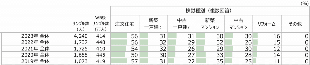 「新築思考」の終焉！？新築・中古物件の検討割合は拮抗しつつある