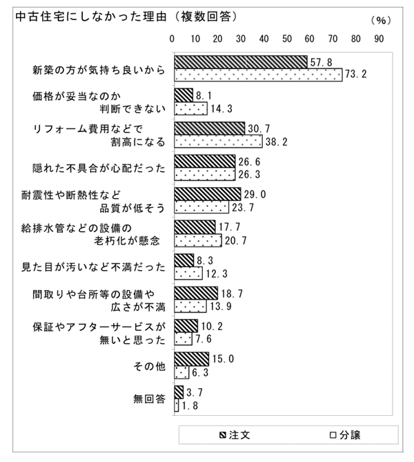 新築物件を選ぶ理由は情緒的、中古物件を選ぶ理由は実利的