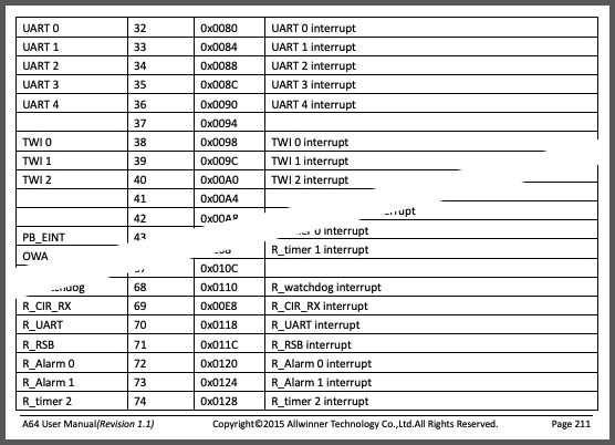 Shared Peripheral Interrupts for Allwinner A64’s Generic Interrupt Controller