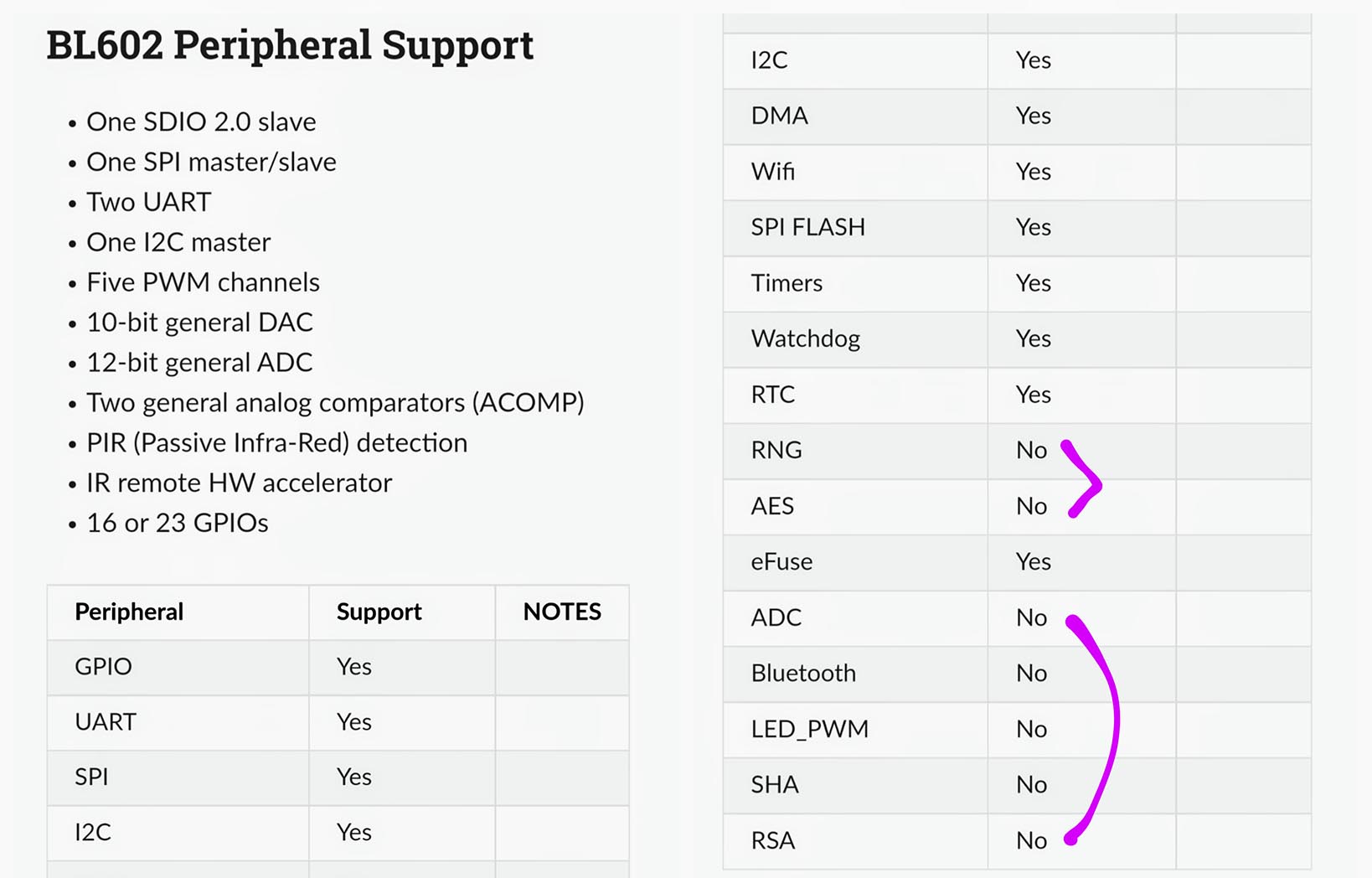 BL602 Peripherals supported by #NuttX