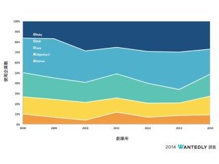 企業に人気のプログラミング言語はPHPが圧倒的と思いきや…? Wantedly調査