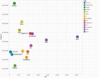 プログラミング言語別求人給与額の第2位はRuby、第1位は?