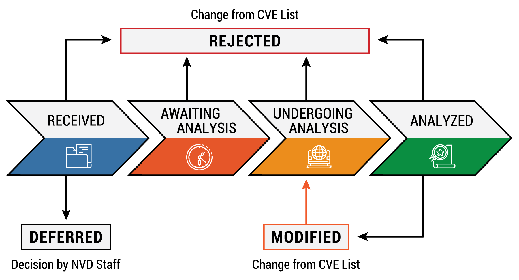 Graphic of Vulnerability Workflow