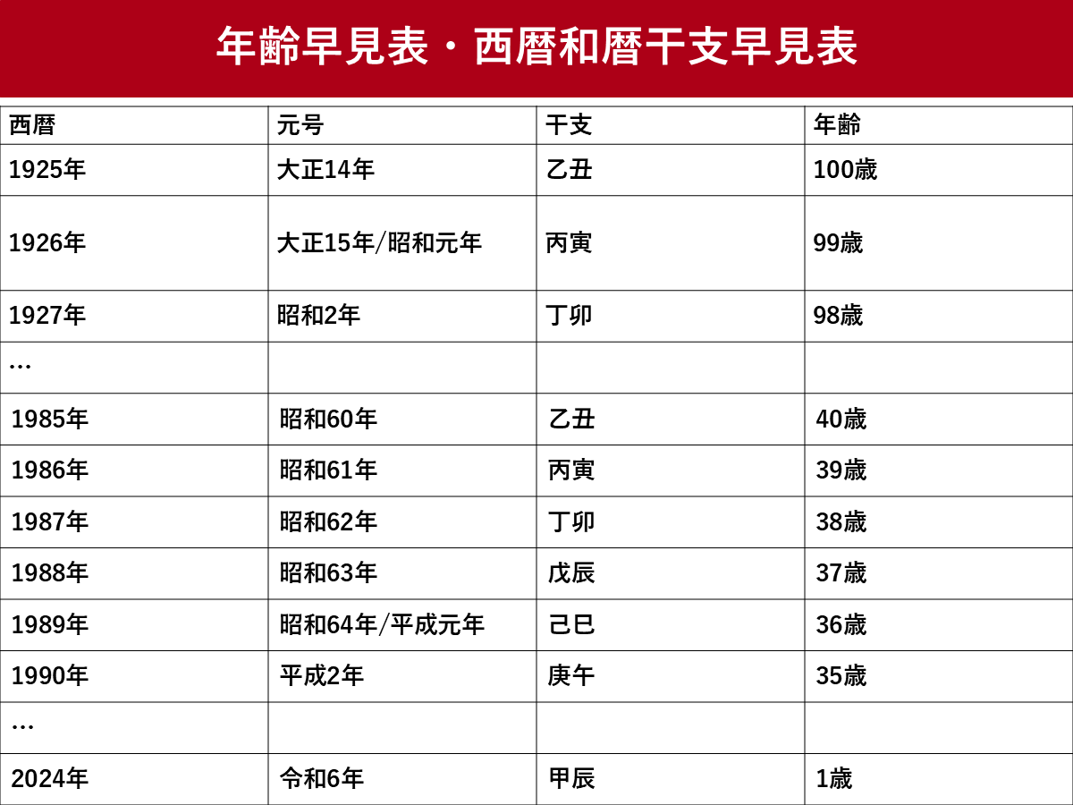 2025年版年齢早見表と西暦和暦干支早見表、一覧を無料で紹介