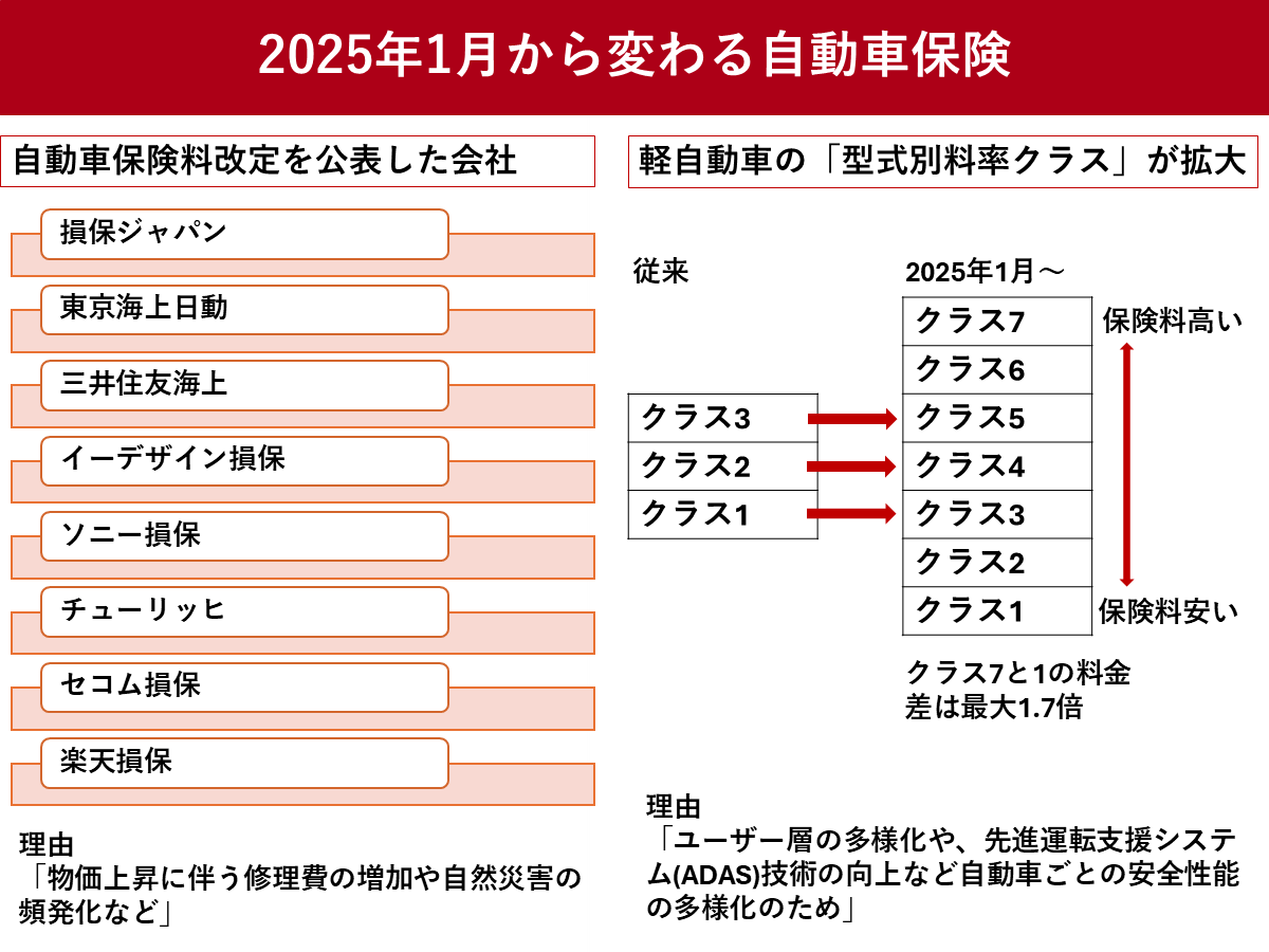 自動車保険、2025年1月から値上げ　軽自動車の保険料率は7区分へ拡大