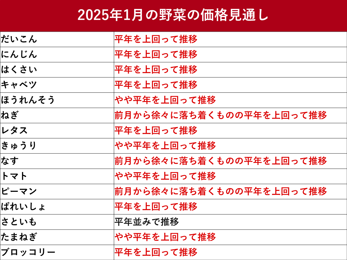 2025年1月の野菜の価格見通し　低温で平年より高め　農林水産省まとめ