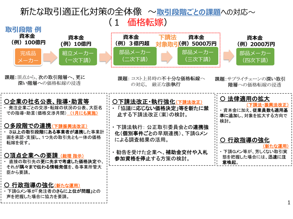 下請法などの改正を検討　取引適正化へ中小企業庁が示す今後の全体像