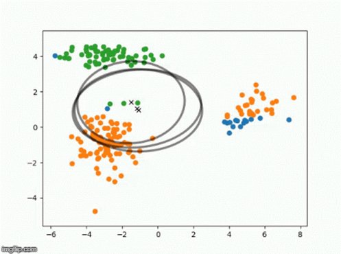 Gaussian Mixture Models Em Method Math GIF